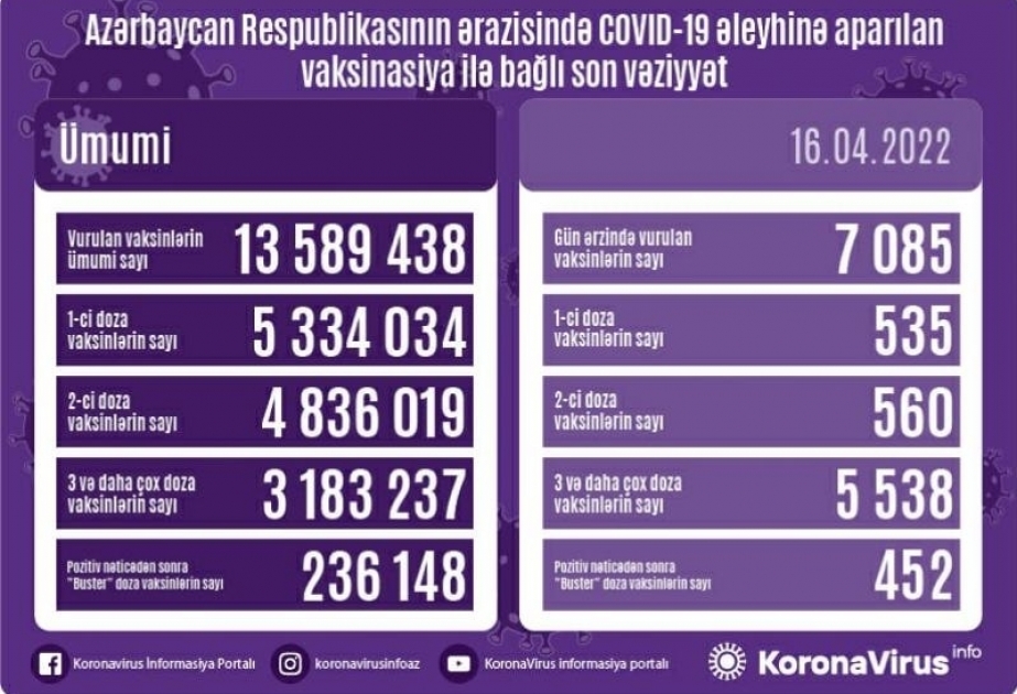 16 апреля в Азербайджане сделано более 7 тысяч прививок против COVID-19