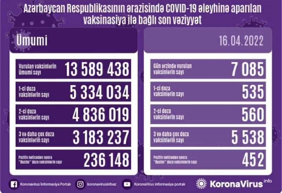 Aserbaıdschan: Aktuelle Zahlen zur Corona-Impfung veröffentlicht