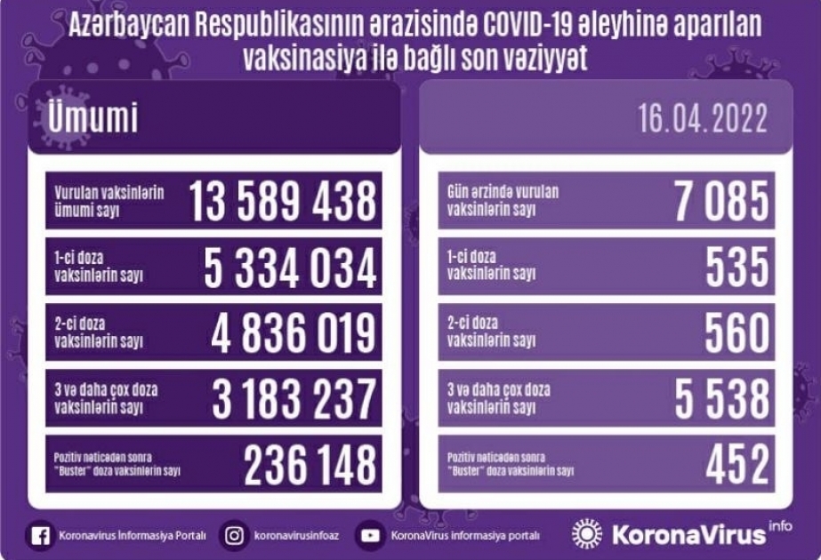 Azerbaijan administers over 7,000 COVID vaccine shots in 24 hours