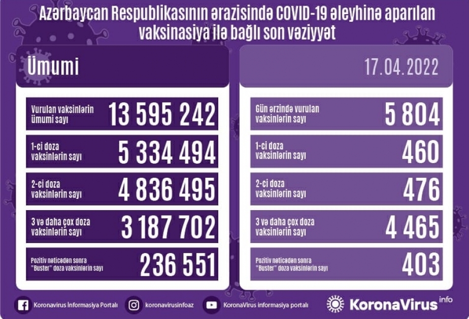 أذربيجان: تطعيم 5 آلاف و804 جرعة من لقاح كورونا في 17 أبريل