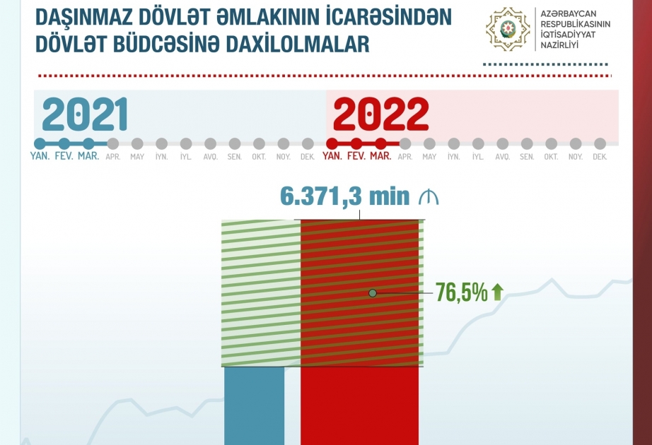 Mikayil Jabbarov: Revenues from the lease of state real estate to state budget increased