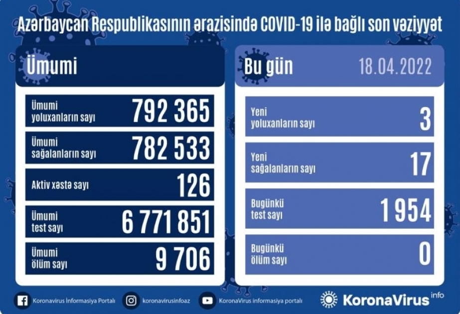 В Азербайджане за последние сутки зарегистрированы 3 факта заражения коронавирусом