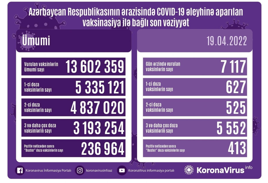Aprelin 19-da Azərbaycanda COVID-19 əleyhinə 7 mindən çox doza vaksin vurulub