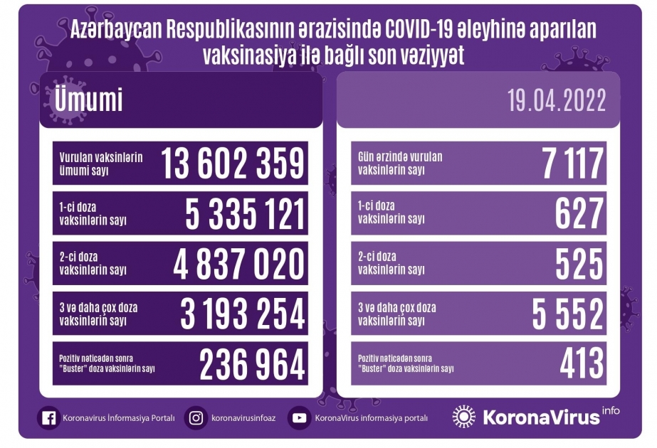 أذربيجان: تطعيم أكثر من 7 آلاف جرعة من لقاح كورونا في 19 أبريل