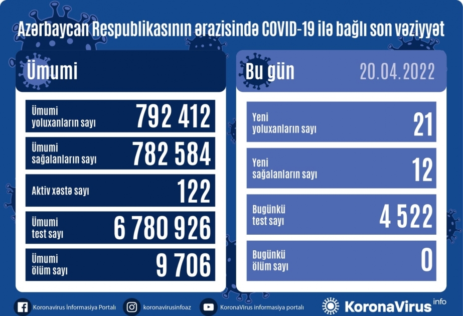 Azerbaijan reports zero daily coronavirus-related deaths