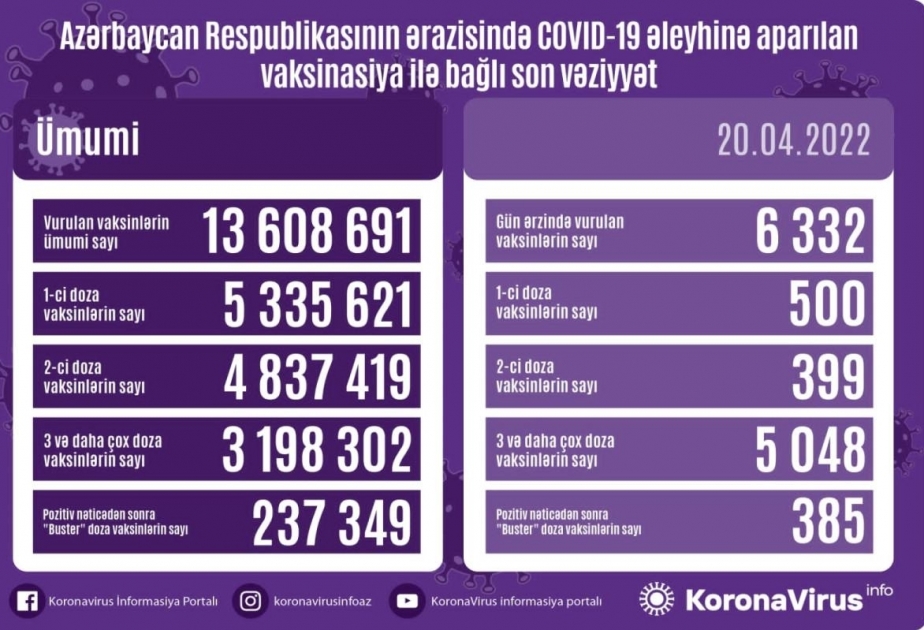 Сегодня в Азербайджане сделано свыше 6 тысяч вакцин против COVID-19