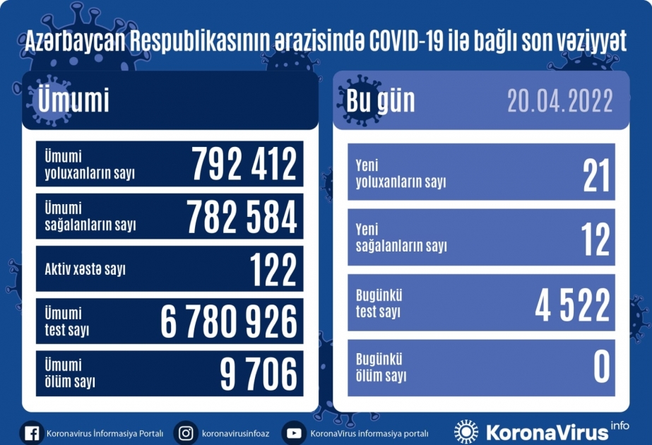 Covid-19 : 21 nouveaux cas confirmés en une journée en Azerbaïdjan