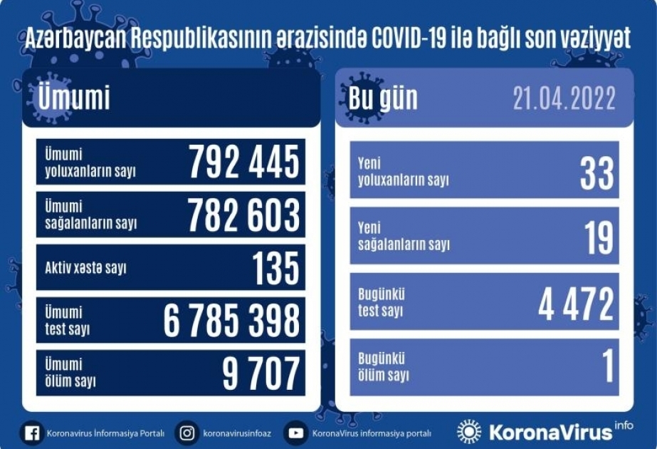 En Azerbaiyán se registraron 33 casos de infección por coronavirus en las últimas 24 horas