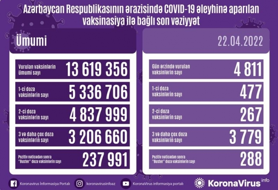 22 апреля в Азербайджане сделано около 5 тысяч прививок против COVID-19