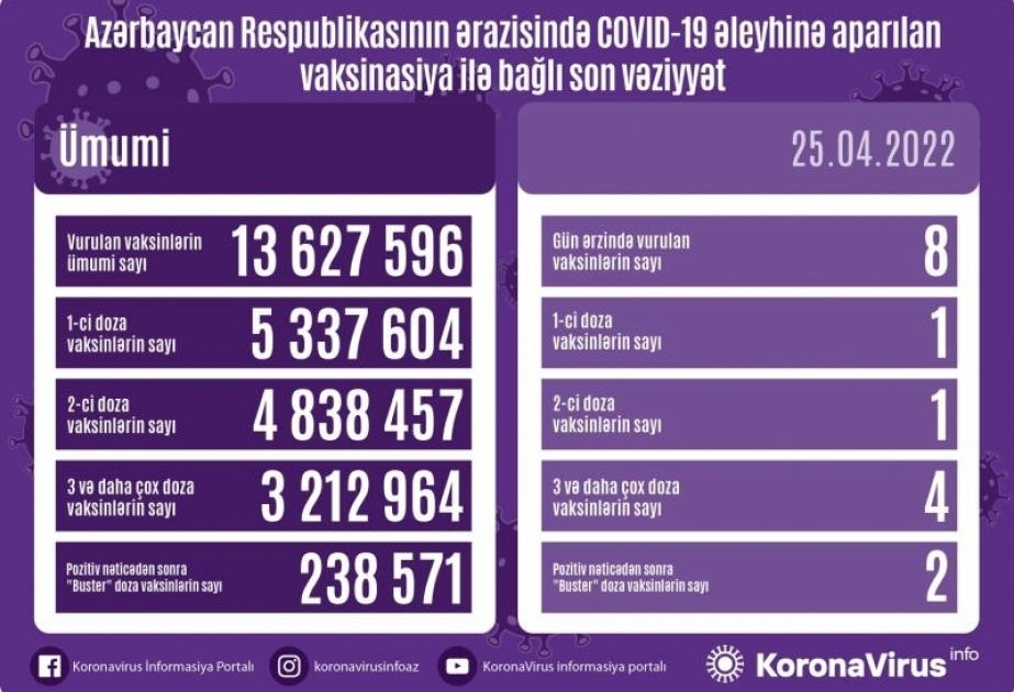 25 апреля в Азербайджане сделано 8 прививок против COVID-19
