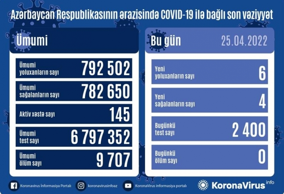 Azerbaijan reports zero coronavirus-related deaths
