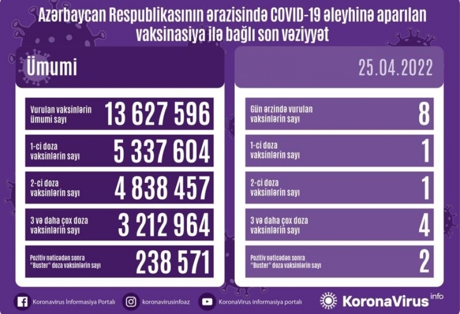 Aktuelle Zahlen zu Corona-Impfung für Aserbaidschan