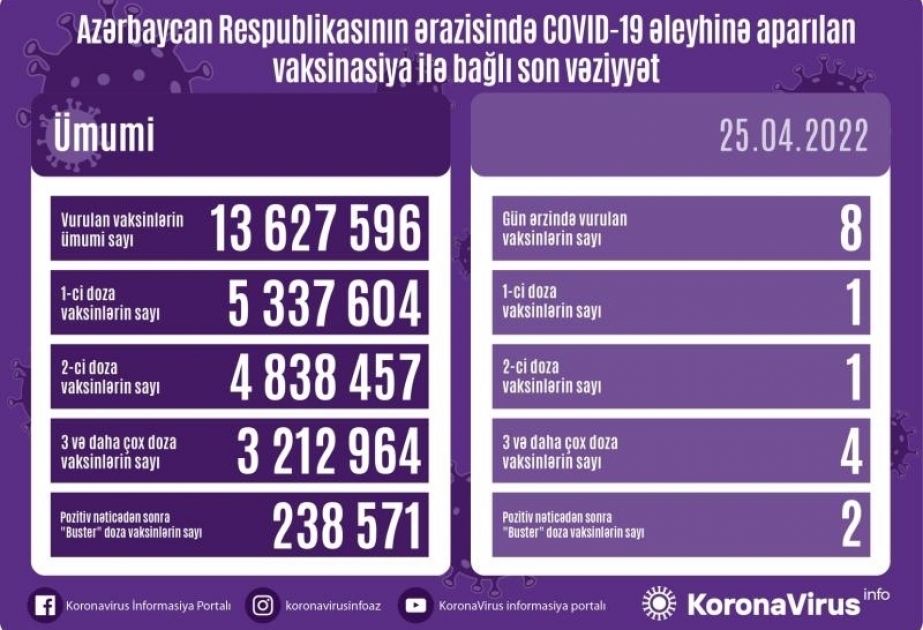 Aktuelle Zahlen zu Corona-Impfung für Aserbaidschan