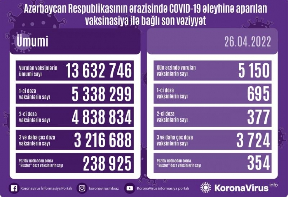 Aprelin 26-da Azərbaycanda COVID-19 əleyhinə 5 min dozadan çox vaksin vurulub