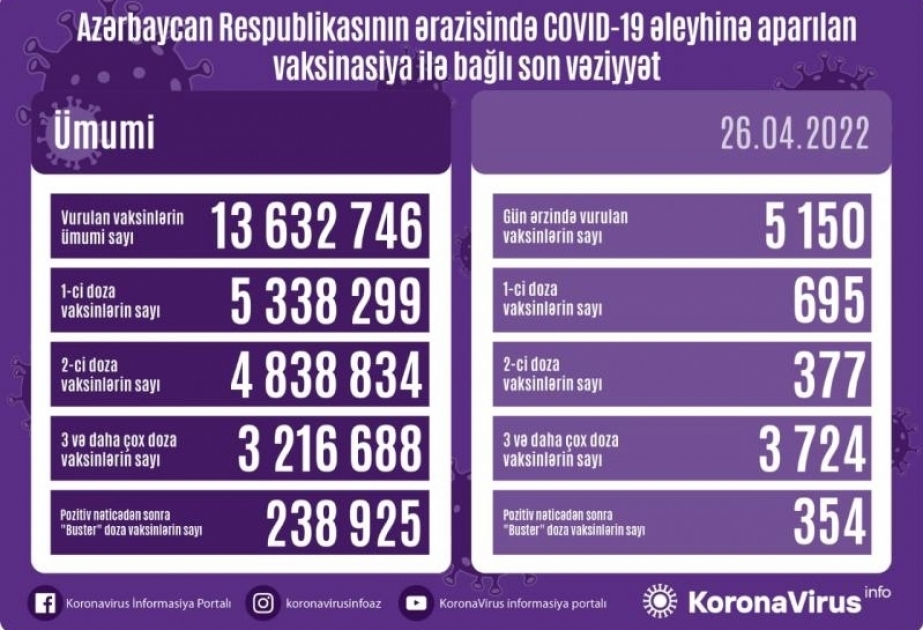 26 апреля в Азербайджане сделано более 5 тысяч прививок против COVID-19