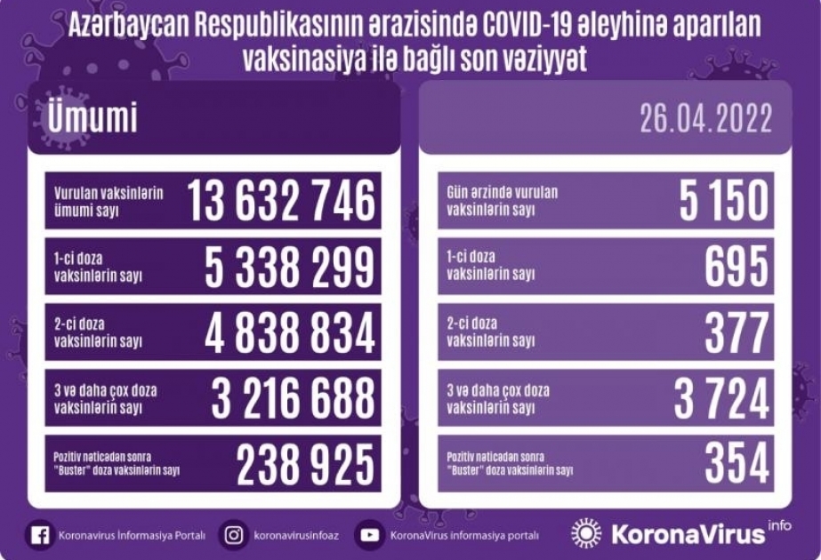 أذربيجان: تطعيم اكثر من 5 آلاف جرعة من لقاح كورونا في 26 أبريل