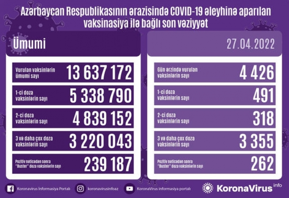 Aprelin 27-də Azərbaycanda COVID-19 əleyhinə 4 min dozadan çox vaksin vurulub