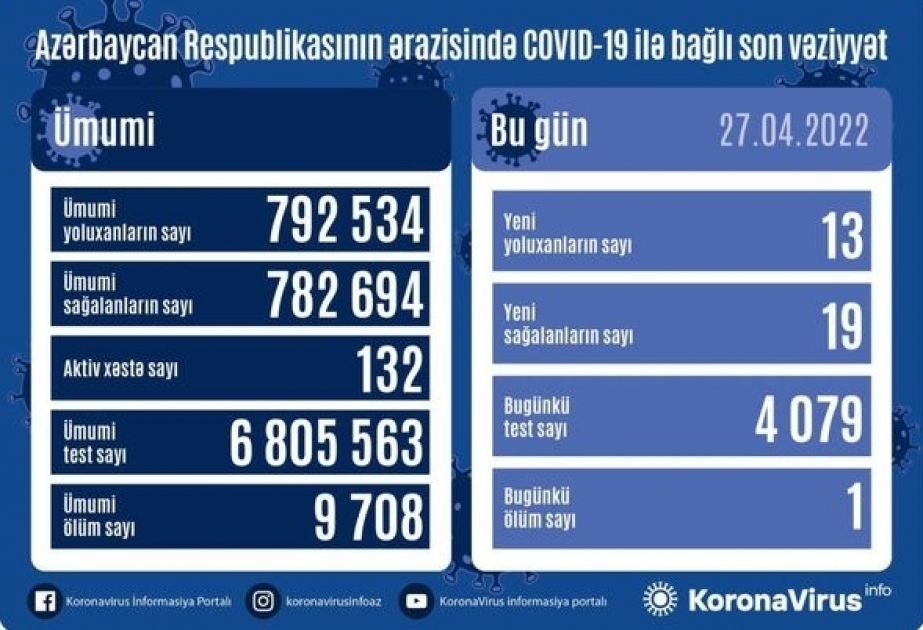 В Азербайджане за последние сутки зарегистрировано 13 случаев заражения COVID-19