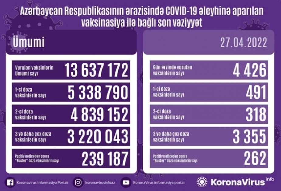 27 апреля в Азербайджане введено более 4 тысяч доз вакцин против COVID-19