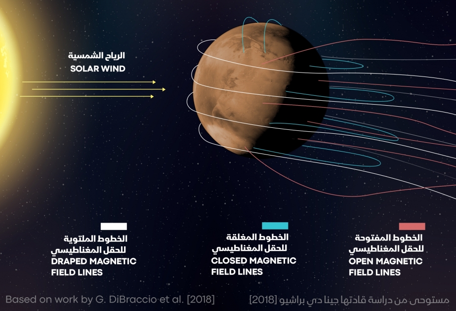 BƏƏ-nin “Hope” missiyası Mars planetinin atmosferində yeni kəşflər edib

