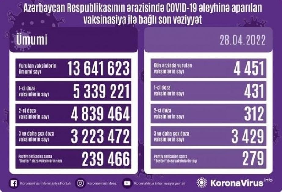 28 апреля в Азербайджане введено 4 тысячи 451 доза вакцины против COVID-19