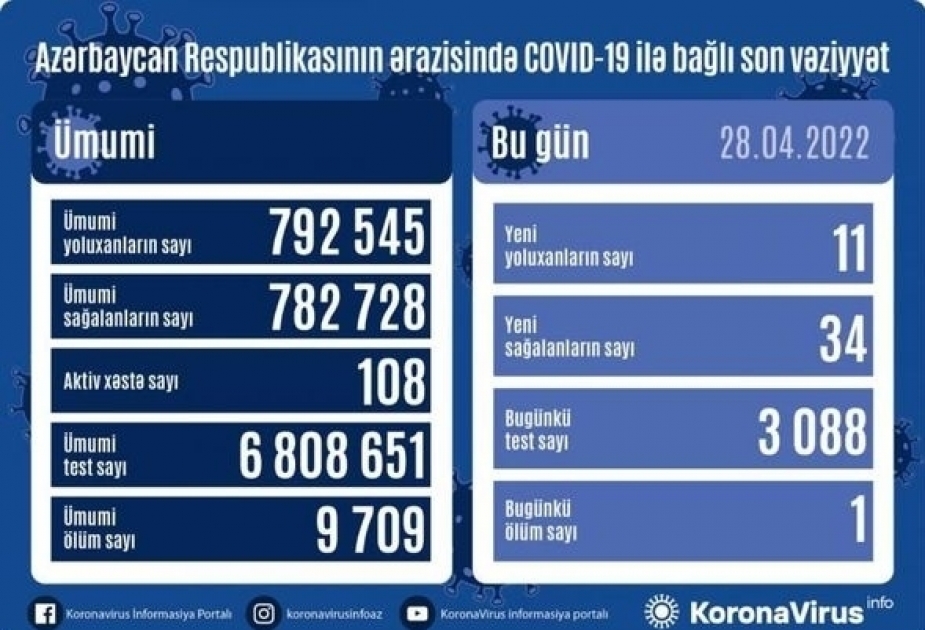Coronavirus en Azerbaïdjan : 11 nouveaux cas confirmés en une journée