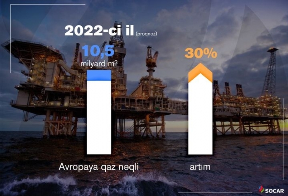 يتوقع زيادة بنسبة 30 % في نقل الغاز من أذربيجان الى أوروبا في هذا العام