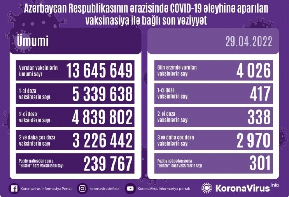 29 апреля в Азербайджане сделано более 4 тысяч прививок против COVID-19