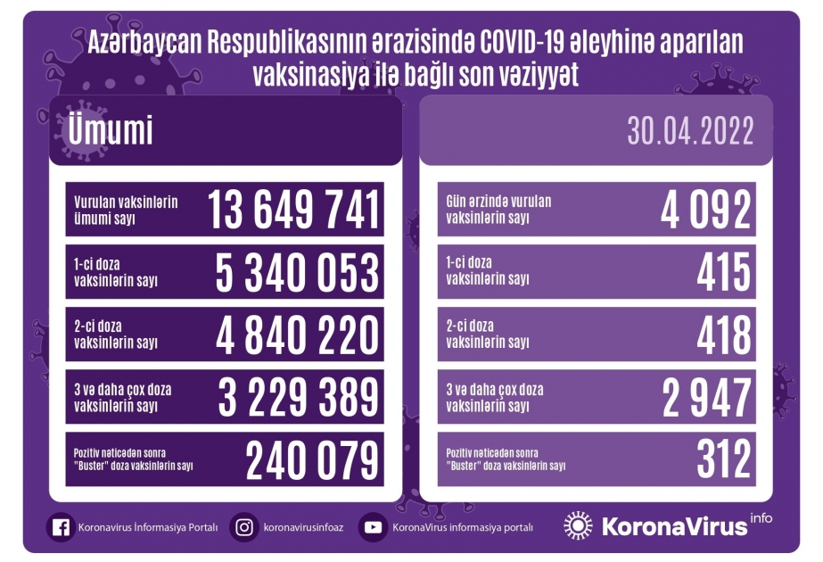 Aprelin 30-da Azərbaycanda COVID-19 əleyhinə 4 min dozadan çox vaksin vurulub