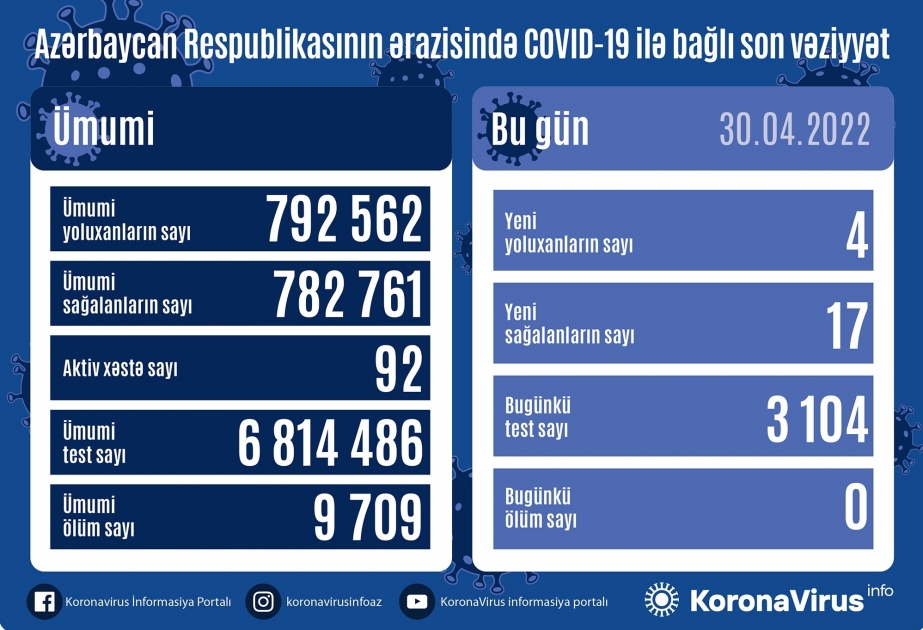 В Азербайджане за последние сутки зарегистрированы 4 факта заражения коронавирусом