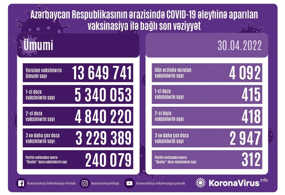 30 апреля в Азербайджане сделано более 4 тысяч прививок против COVID-19
