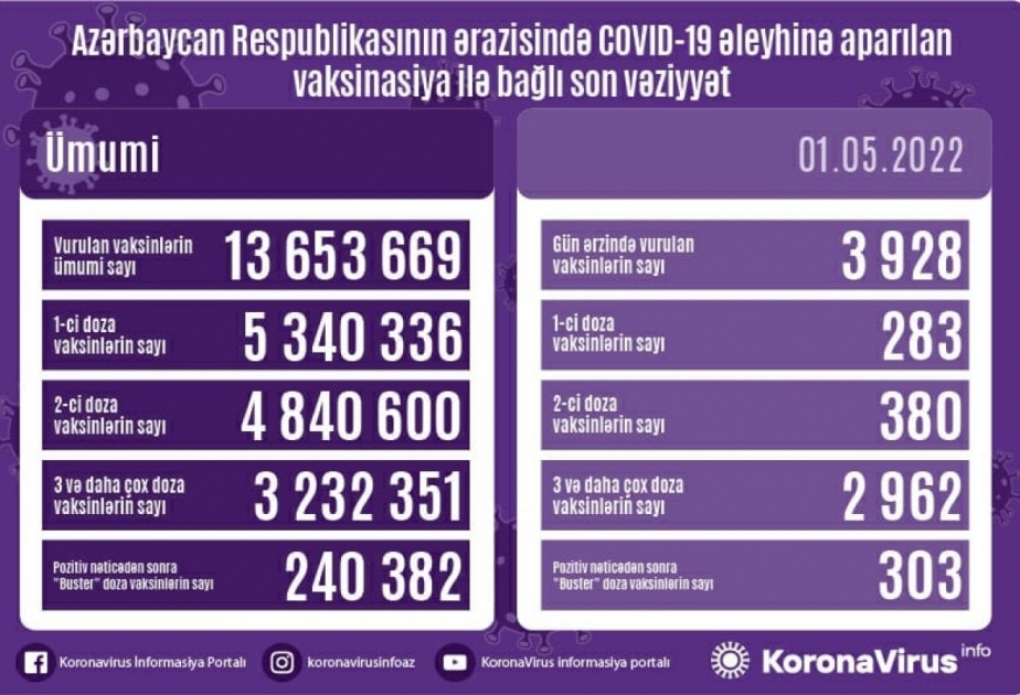أذربيجان: تطعيم 3928 جرعة من لقاح كورونا في 1 مايو