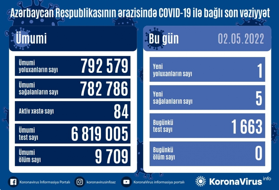 Son sutkada Azərbaycanda COVID-19 infeksiyasına 1 yoluxma faktı qeydə alınıb