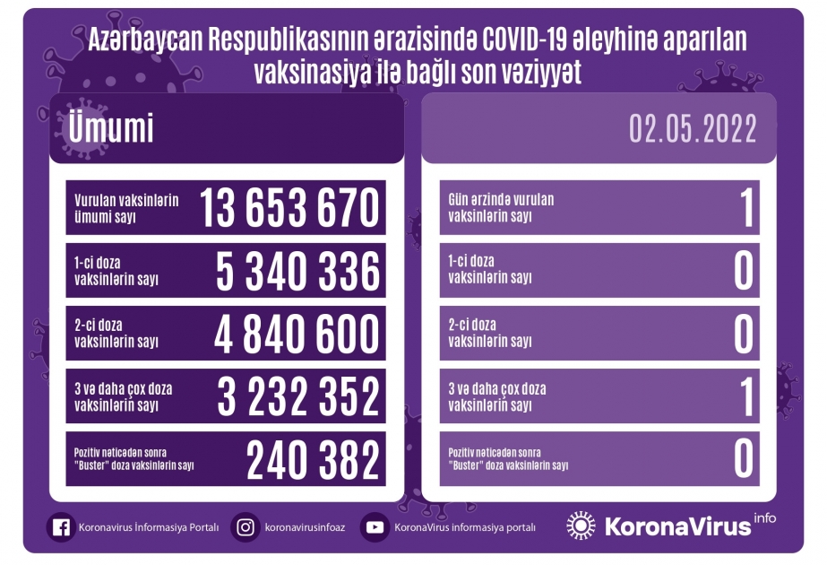 Azərbaycanda peyvənd olunanların sayı açıqlanıb