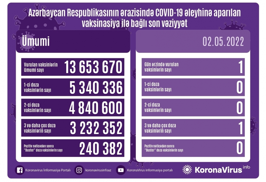 Corona-Impfung: Bislang 13 653 670 Impfdosen verabreicht