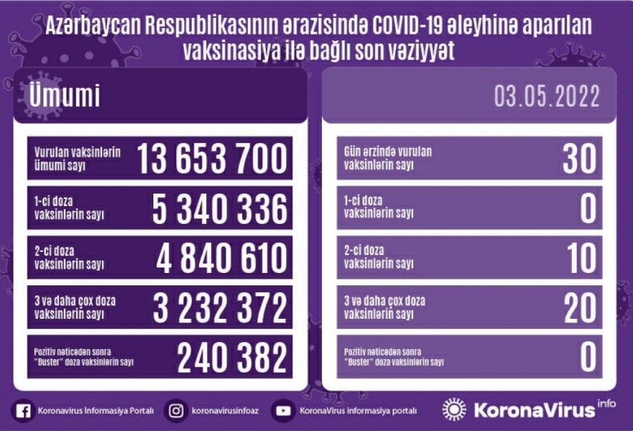 أذربيجان: تطعيم 60 جرعة من لقاح كورونا في 3 مايو