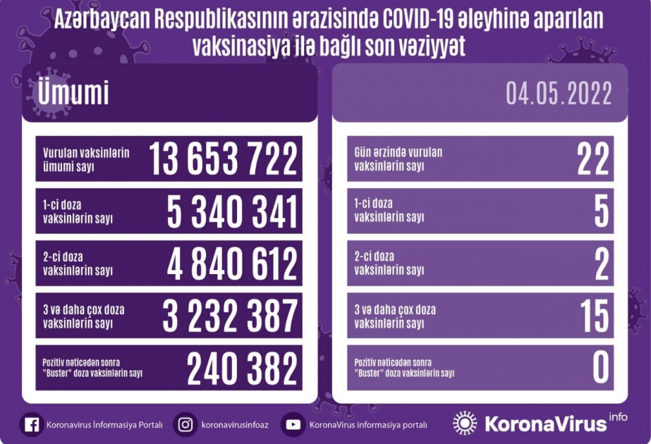 İndiyədək Azərbaycanda 13 milyon 653 min 722 doza vaksin vurulub