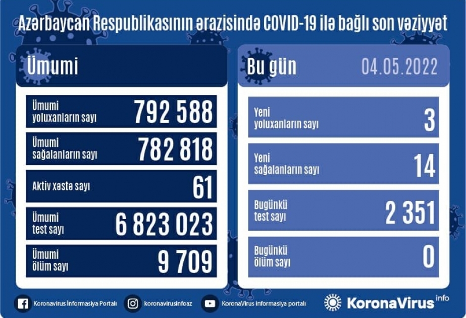 За последние сутки в Азербайджане зарегистрировано 3 факта заражения инфекцией COVID-19