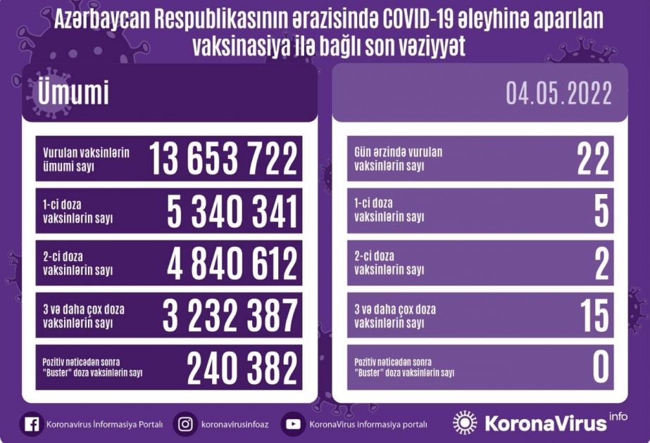أذربيجان: تطعيم 13 مليونا و653 ألف و722 جرعة من لقاح كورونا حتى الآن