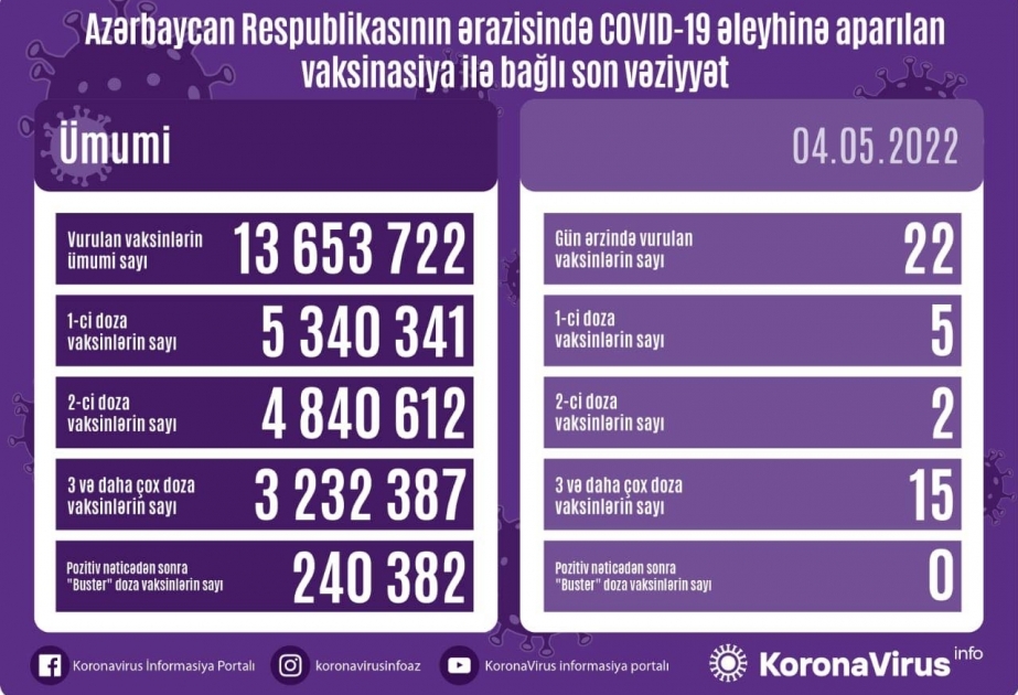 Aktuelle Zahlen: Corona-Impfungen in Aserbaidschan