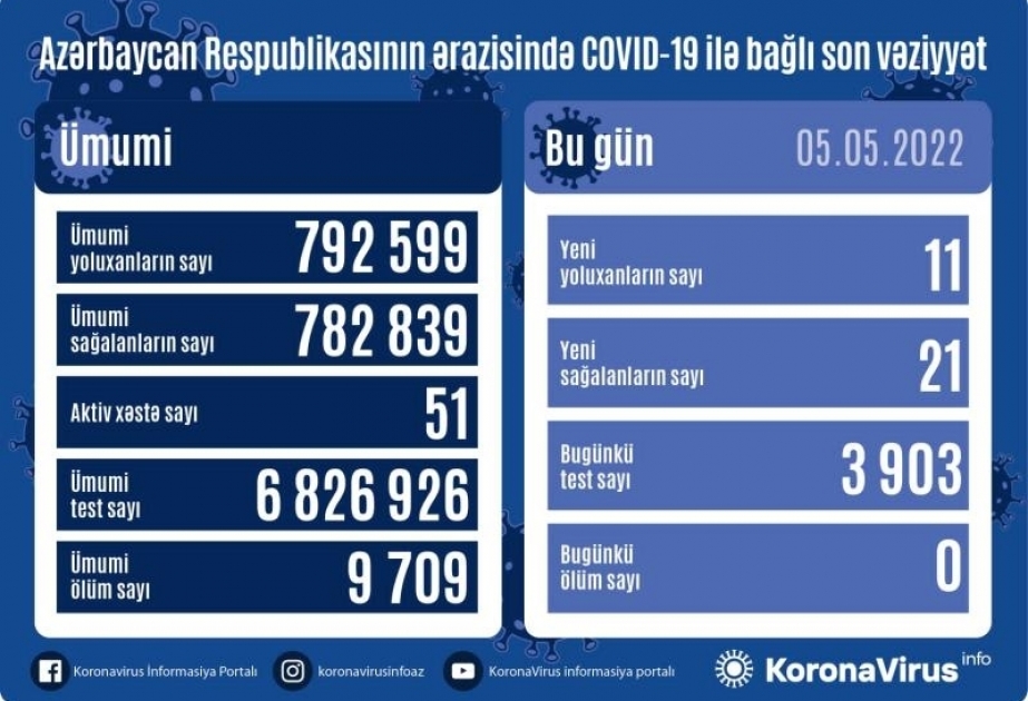 В Азербайджане за последние сутки зарегистрировано 11 фактов заражения коронавирусом