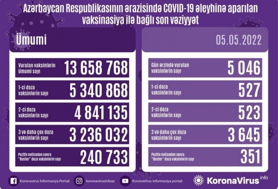 Mayın 5-də Azərbaycanda COVID-19 əleyhinə 5 min dozadan çox vaksin vurulub