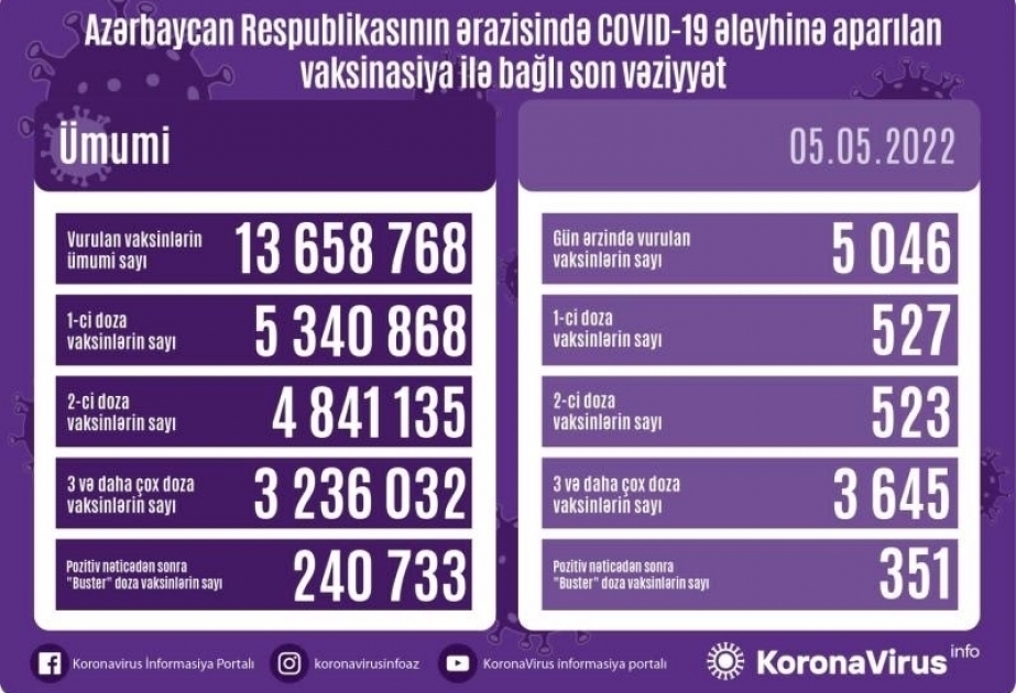 5 мая в Азербайджане сделано более 5 тысяч прививок против COVID-19