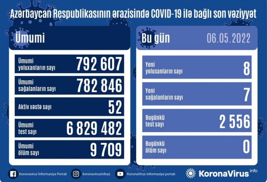 Son sutkada Azərbaycanda COVID-19 infeksiyasına 8 yoluxma faktı qeydə alınıb