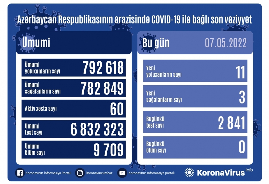 В Азербайджане за последние сутки зарегистрировано 11 фактов заражения коронавирусом