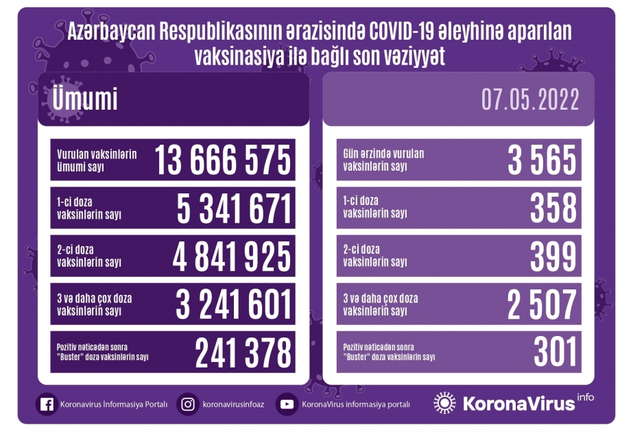 7 мая в Азербайджане сделано более 3 тысяч прививок против COVID-19