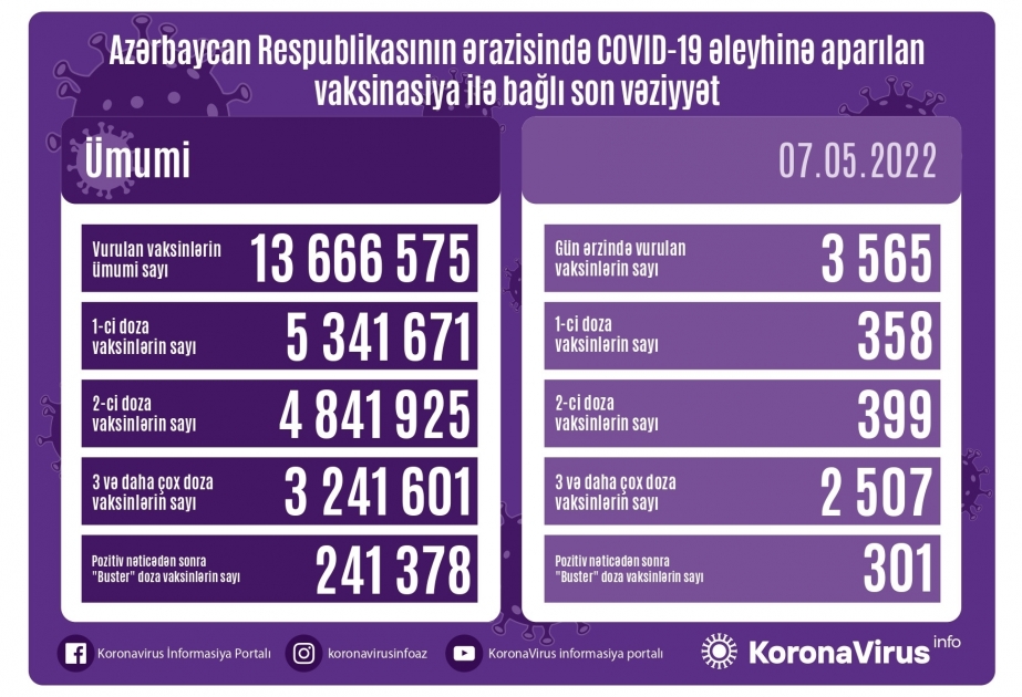 Mayın 7-də Azərbaycanda COVID-19 əleyhinə 3 min dozadan çox vaksin vurulub
