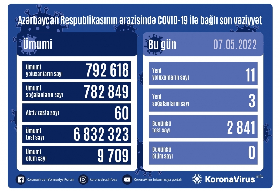 Azerbaijan logs 11 new COVID-19 cases