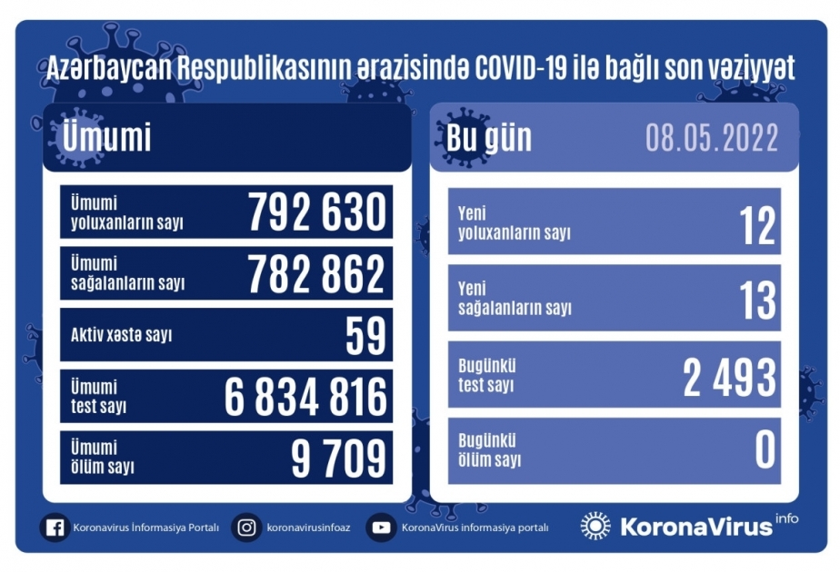 В Азербайджане за последние сутки зарегистрировано 12 случаев заражения COVID-19