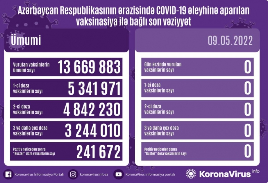 Mayın 9-da Azərbaycanda COVID-19 əleyhinə vaksinasiya prosesi qeydə alınmayıb